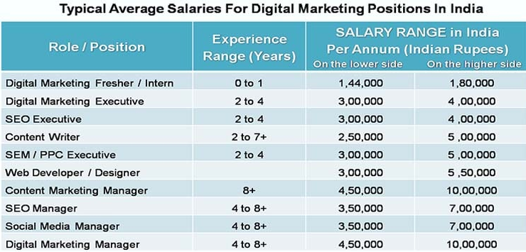 Top 20 highest paying jobs in India | High Paid Jobs in India| Highest ...